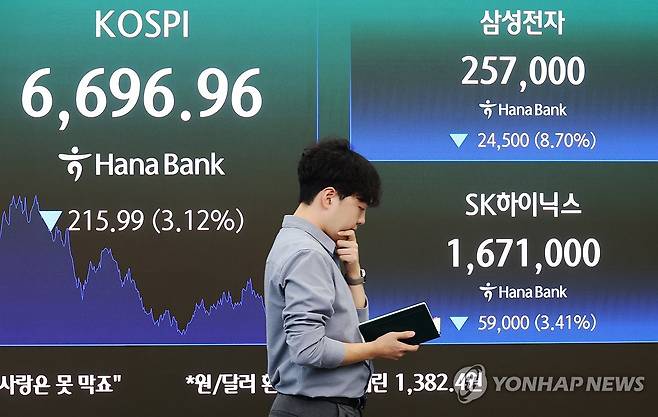 삼전·닉스 동반 하락에 코스피 3% 하락 (서울=연합뉴스) 최재구 기자 = 24일 서울 중구 하나은행 본점에서 직원들이 증시와 환율을 모니터 하고 있다. 이날 코스피는 전장보다 215.99포인트(3.12%) 내린 6,696.96으로 장을 마쳤다. 2026.8.24 jjaeck9@yna.co.kr