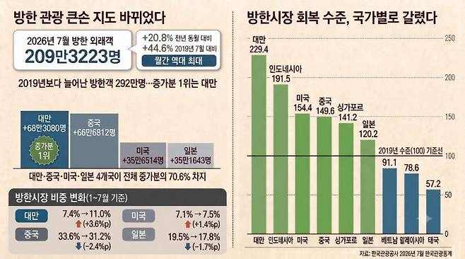 7월 방한 외래객이 209만3223명으로 월간 역대 최대를 기록한 가운데 코로나19 이전과 비교한 방한시장 구성도 달라졌다. 1~7월 기준 대만은 2019년보다 68만3080명 늘어 국가별 증가분 1위를 차지했고, 대만·중국·미국·일본 4개국이 전체 증가분의 70.6%를 차지했다. 반면 국가별 회복 수준은 대만 229.4에서 태국 57.2까지 큰 격차를 보였다. 한국관광공사