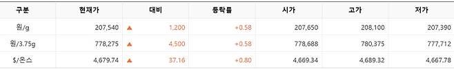 한국거래소(KRX) 금시장 국내 금 시세, 실시간 국제 금값 bnt, 한국거래소 금시세(금값) 0.59% 상승
