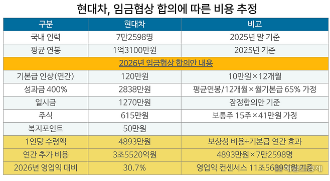 현대차, 임금협상 합의에 따른 비용 추정