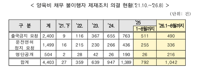 양육비 이행 확보 제도 개선안 인포그래픽