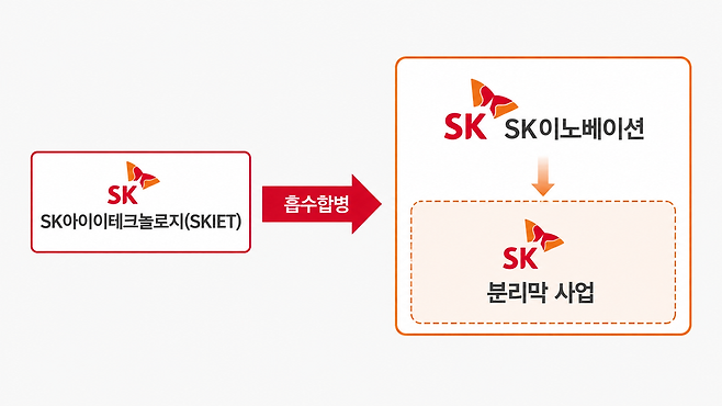 SK이노베이션이 SK아이이테크놀로지(SKIET)를 흡수합병해 분리막 사업을 사내 사업부로 편입한다. / 그래픽=챗GPT