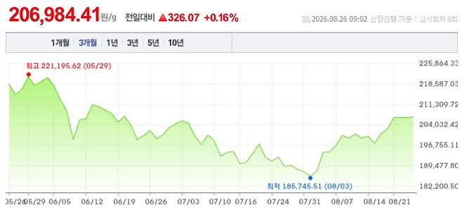 오늘 금시세, 국제 금가격, 금값추이 ©신한은행