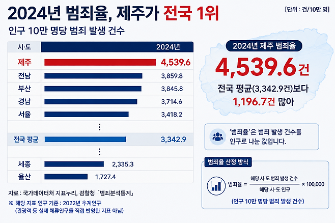 2024년 시·도별 인구 10만 명당 범죄 발생 건수. 제주는 4,539.6건으로 전국에서 가장 높았고, 전국 평균은 3,342.9건이었다. (국가데이터처 지표누리·검찰청 「범죄분석통계」 참고 제작)