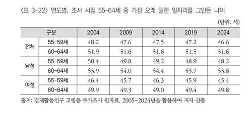 가장 오래 일한 일자리를 그만둔 나이. 한국보건사회연구원 제공
