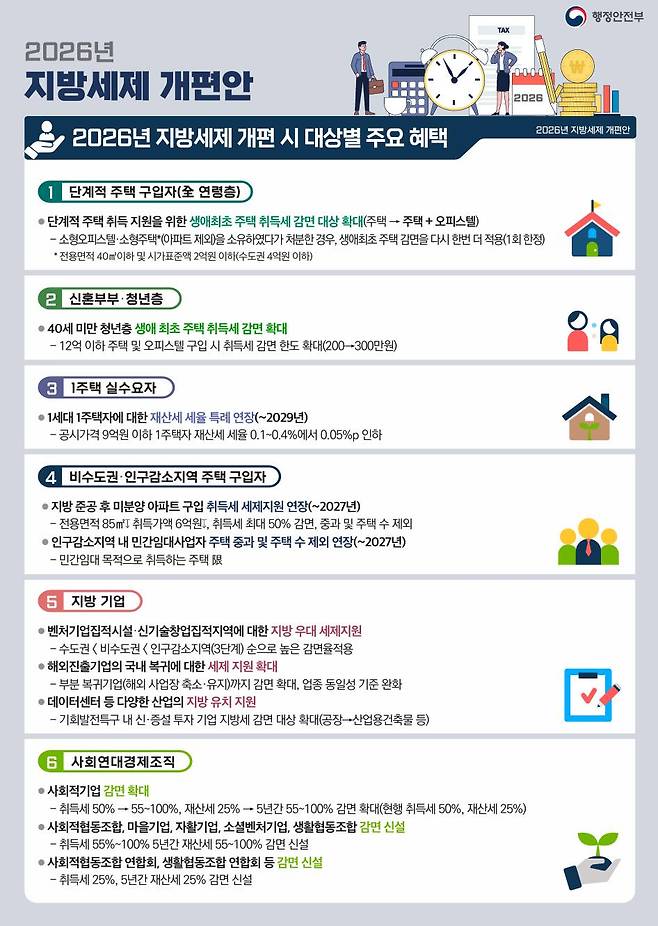 2026년 지방세제 개편안 주요 내용. 행안부 제공