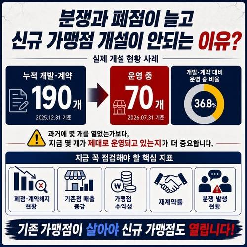 가맹점 핵심 지표 점검의 중요성을 나타낸 맥세스컨설팅의 인포그래픽. <제공=맥세스컨설팅>