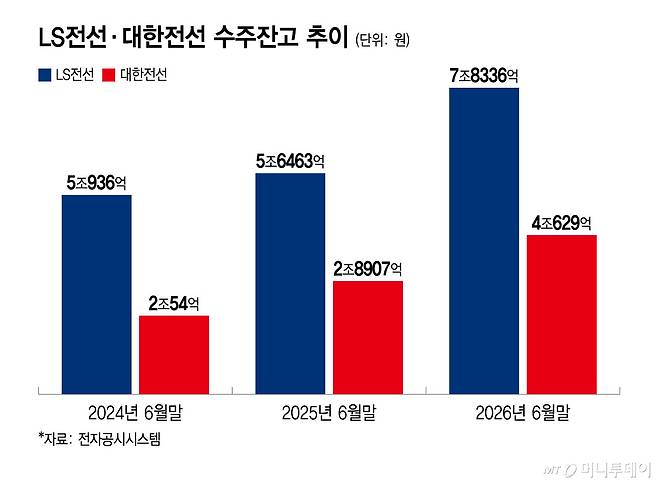LS전선·대한전선 수주잔고 추이/그래픽=윤선정