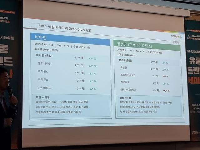 쿠팡 건기식 상품 중 멀티비타민과 유샨균 관련 매출이 꾸준히 늘고 있다. 김명근 기자.