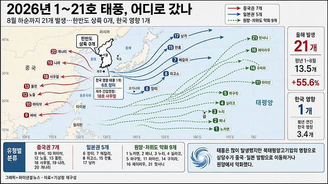 기상청과 일본기상청의 이동경로 자료를 토대로 재구성한 2026년 제1~21호 태풍의 주요 경로. 8월 하순까지 발생한 21개 가운데 주된 이동경로를 기준으로 중국권 7개, 일본권 5개, 필리핀·마리아나 및 북서태평양 원양권 9개로 분류됐다. 기상청이 공식 집계한 우리나라 영향 태풍은 제6호 장미 1개이며 한반도에 상륙한 태풍은 아직 없다. /그래픽=정용복 기자(기상청 데이터 기반, OpenAI Codex 활용 제작)