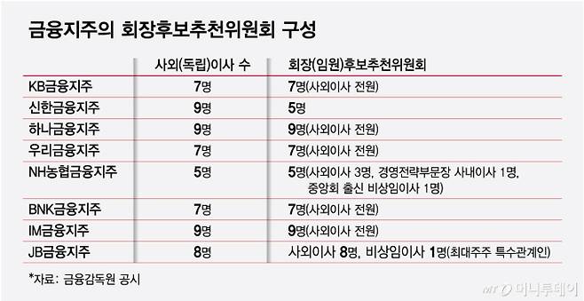 금융지주의 회장후보추천위원회 구성/그래픽=최헌정