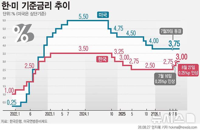 [서울=뉴시스] 한국은행이 27일 기준금리를 연 3.00%로 인상했다. 한은은 지난달에도 기준금리를 0.25%포인트 인상한 연 2.75%로 결정한 바 있다. 한국과 미국의 금리 차이는 0.75%포인트로 좁혀지게 됐다. (그래픽=안지혜 기자)  hokma@newsis.com