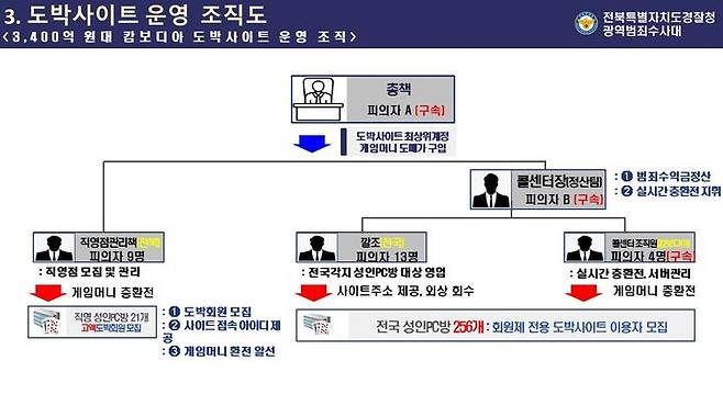 [전주=뉴시스] 전북경찰청 광역범죄수사대는 캄보디아에 서버를 둔 불법 도박사이트를 운영한 조직원 18명을 검거했다고 27일 밝혔다. 사진은 사이트 운영 조직도. (사진=전북경찰청 제공) 2026.08.27. photo@newsis.com *재판매 및 DB 금지