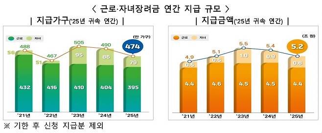2025 근로장려금 연간 지급 현황