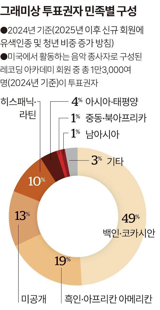 Entre os novos membros recrutados pela Academia de Gravação no ano passado, os brancos representavam 31%, enquanto pessoas de cor compunham mais de 56%. A tendência é de aumento da diversidade em gênero, etnia, idade e gênero musical. No entanto, a porcentagem de novos membros da região Ásia-Pacífico permaneceu em torno de 5%, mesmo no ano passado. Gráfico do repórter Song Jeong-geun.