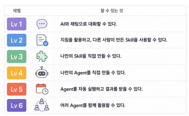 업스테이지가 제시한 AI 활용 레벨 6단계. 이번 AI에이전트 교육을 받기 전 기자는 1단계였다. [자료=업스테이지]