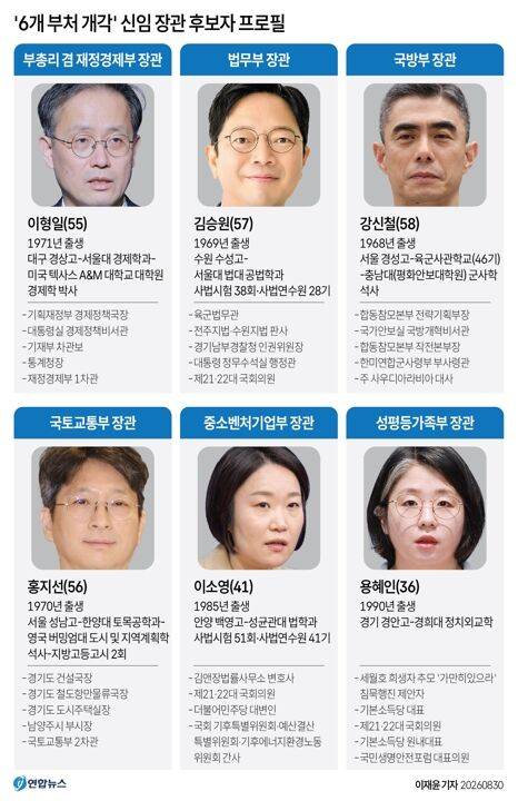 [그래픽] '6개 부처 개각' 신임 장관 후보자 프로필 (서울=연합뉴스) 이재윤 기자 = 강훈식 대통령 비서실장은 30일 브리핑에서 이재명 대통령이 6곳의 장관 후보자를 지명했다고 발표했다. 부총리 겸 재정경제부 장관 후보자로는 이형일 현 재정경제부 1차관이, 국방부 장관 후보자로는 강신철 전 한미연합사 부사령관이 지명됐다. 국토교통부 장관 후보자로는 홍지선 현 국토교통부 1차관이, 중소벤처기업부 장관 후보자로는 더불어민주당 이소영 의원, 성평등가족부 장관 후보자로는 기본소득당 용혜인 의원이 각각 낙점됐다. yoon2@yna.co.kr X(트위터) @yonhap_graphics 인스타그램 @yonhapgraphics (끝) <저작권자(c) 연합뉴스, 무단 전재-재배포, AI 학습 및 활용 금지>