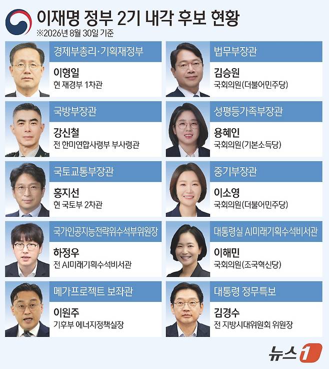 이재명 대통령은 30일 경제부총리와 국토교통부 등 6개 부처와 청와대 공석 참모진을 채우는 중폭 인사를 단행했다. ⓒ 뉴스1 김초희 디자이너