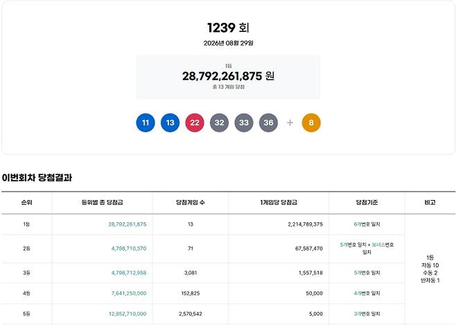 1239회 로또 당첨번호&nbsp;