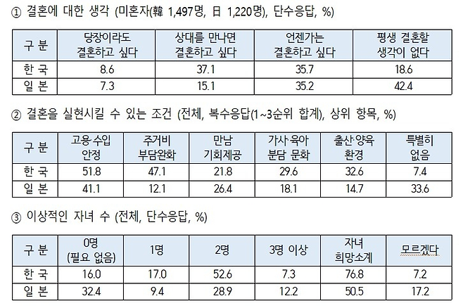 한일 청년 인식 조사. [대한상의]