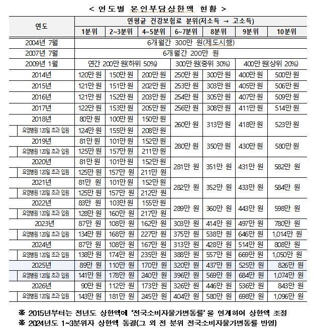 본인부담상한 환급 신청 안내