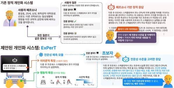 기존 정적 AI 개인화 방식과 ExPerT의 개인화 방식 비교.[UNIST 제공]