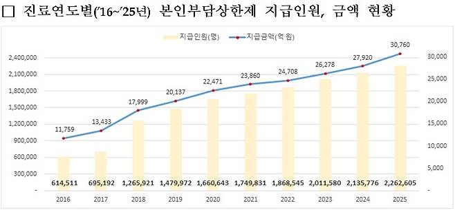 [보건복지부 자료]