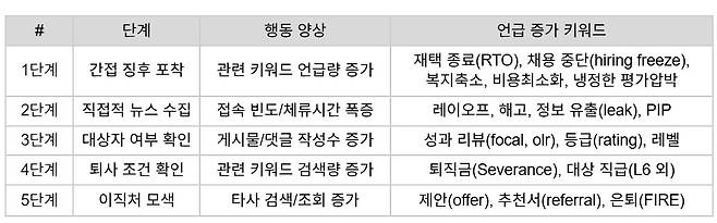 해고 전 직장인들 사전 행동 양식 [블라인드 제공. 재판매 및 DB 금지]