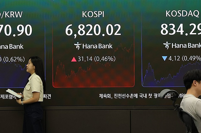 코스피, 상승 전환해 6,800대 마감.연합뉴스&nbsp;