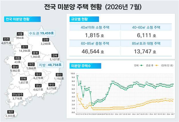 전월세 거래 10건 중 7건이 월세…‘전세의 월세화’ 가속