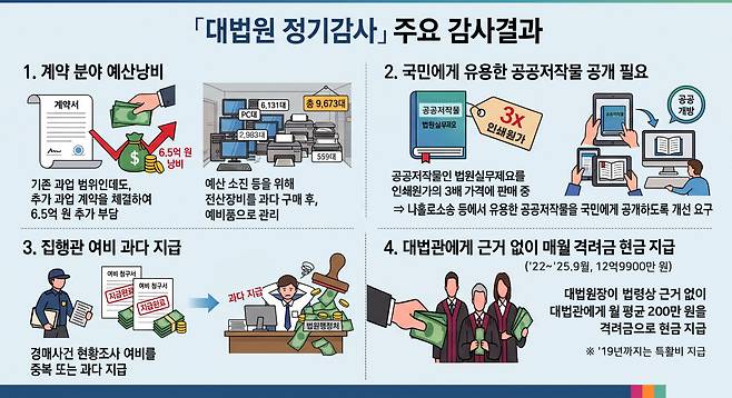[감사원 제공]