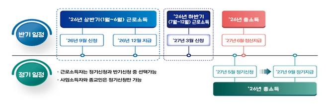 2026 근로장려금 반기 신청 방법 ©국세청 홈택스&nbsp;