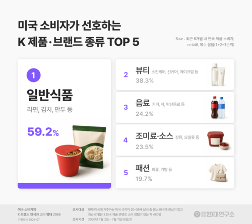 대학내일20대연구소가 발표한 미국 소비자가 선호하는 K 제품·브랜드 종류 TOP 5(그래프 대학내일20대연구소 제공)