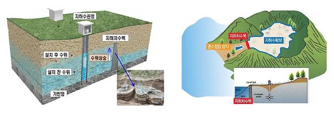 지하수저류댐 개념도 [경주시 제공. 재판매 및 DB 금지]