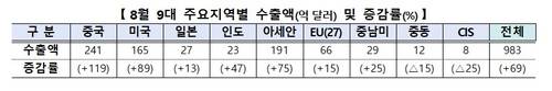 [출처: 산업통상부]