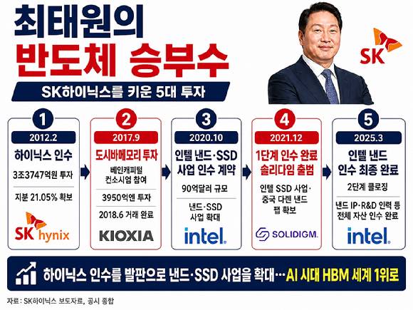 최태원 회장은 2012년 SK텔레콤을 통해 하이닉스반도체를 인수하며 그룹의 반도체 사업을 키웠다. [사진=챗GPT]