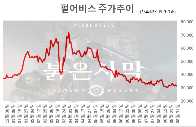 펄어비스 최근 주가추이. 그래픽=임성영 기자