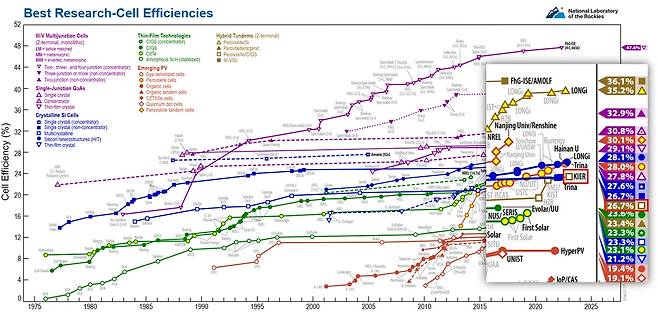 세계 최고 공인효율로 등재된 Best Research-Cell Efficiencies Chart.[한국에너지기술연구원 제공]