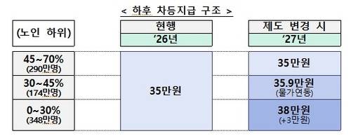 기초연금 하후 차등지급 구조 [보건복지부 제공]