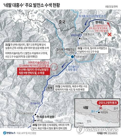[그래픽] '네팔 대홍수' 주요 발전소 수색 현황 (서울=연합뉴스) 이재윤 기자 = 31일 네팔 대홍수로 실종된 한국인 9명을 찾기 위해 정부 신속대응팀이 육상을 통해 현장 접근을 시도한다.
    또한 AFP 통신에 따르면 31일(현지시간) 네팔 중북부 바그마티주 어퍼트리슐리(UT)-1 발전소의 터널에서 구조대가 시신 한 구를 수습했다고 네팔군이 밝혔다.
    yoon2@yna.co.kr
    X(트위터) @yonhap_graphics 인스타그램 @yonhapgraphics
