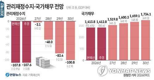 [그래픽] 관리재정수지·국가채무 전망 (서울=연합뉴스) 원형민 기자 = circlemin@yna.co.kr
    X(트위터) @yonhap_graphics 인스타그램 @yonhapgraphics