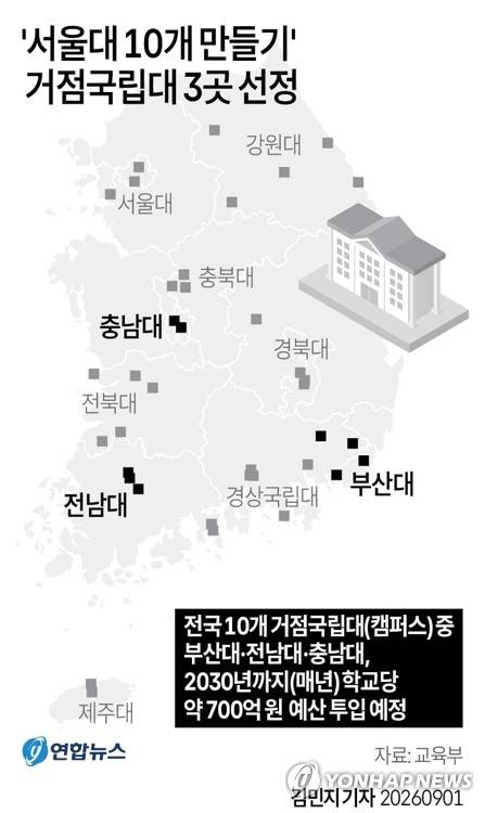 [그래픽] '서울대 10개 만들기' 거점국립대 3곳 선정 (서울=연합뉴스) 김민지 기자 = 1일 이재명 정부의 국정과제인 이른바 '서울대 10개 만들기'의 패키지 지원대학에 부산대와 전남대, 충남대가 최종 선정됐다.
    minfo@yna.co.kr
    X(트위터) @yonhap_graphics 인스타그램 @yonhapgraphics