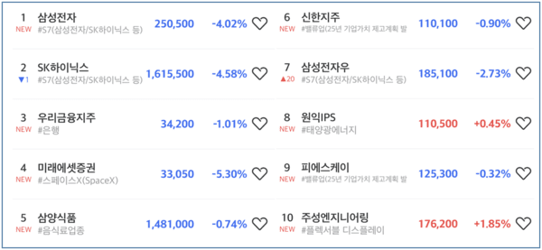 초고수 순매도 순위. [출처=미래에셋증권]