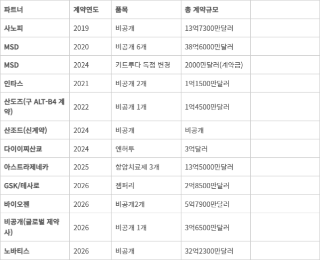 알테오젠의 하이브로자임 플랫폼 기술 수출 사례