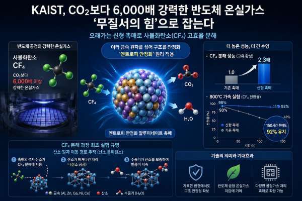 사불화탄소(CF₄)를 효율적으로 없앨 수 있는 촉매 개발에 성공한 국내 연구진(AI 생성 이미지)