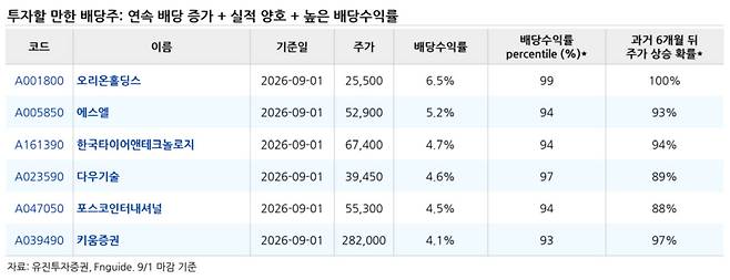 금리 상승기 ‘배당주’ 주목…투자할 만한 종목은