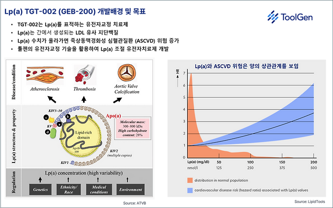 죽상경화성 심혈관질환 치료제 후보물질 TGT-002의 개발 배경 및 목표 (자료=툴젠)