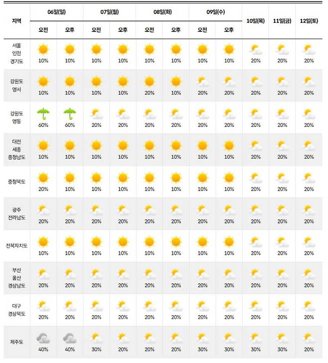 ⓒ기상청 다음주 날씨, 주말날씨, 주간날씨, 주간예보, 중기예보