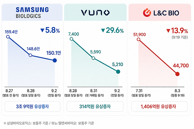 최근 대규모 유상증자를 발표한 삼성바이오로직스와 뷰노 등의 주가는 발표 직후 급락한 뒤 좀처럼 충격에서 벗어나지 못하고 있다. 해당 이미지는 AI로 제작됨.