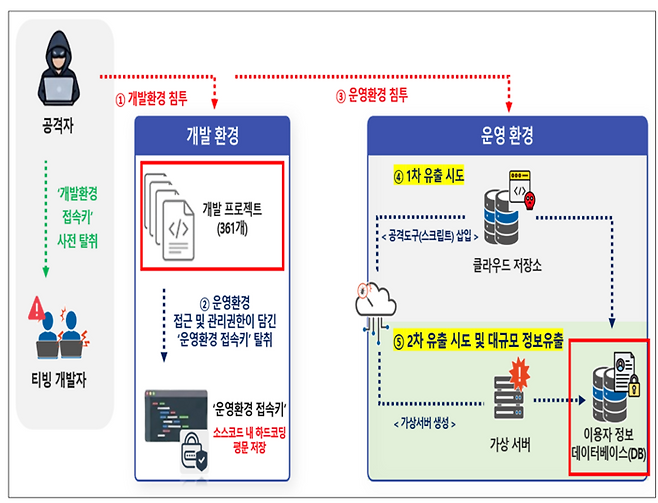 티빙에서 회원 정보가 유출된 과정. 사단은 유출 경로를 ①개발환경 침투, ②운영환경 접근 및 관리권한이 부여된 ‘운영환경 접속키’ 탈취, ③운영환경 침투, ④1차 유출 시도, ⑤2차 유출 시도 및 대규모 정보유출 등 5단계로 구분했다. &lt;출처=과기정통부&gt;